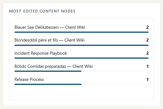 ActivityLog report screenshot: Pages I edited most