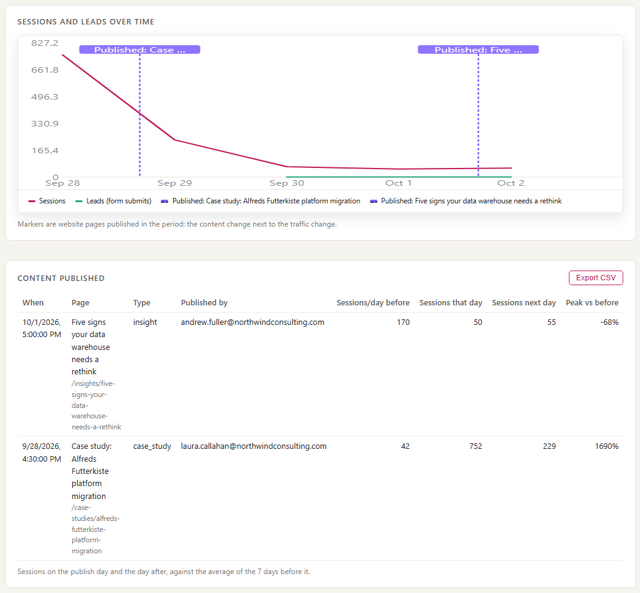 ActivityLog report screenshot: What a page did after it went live