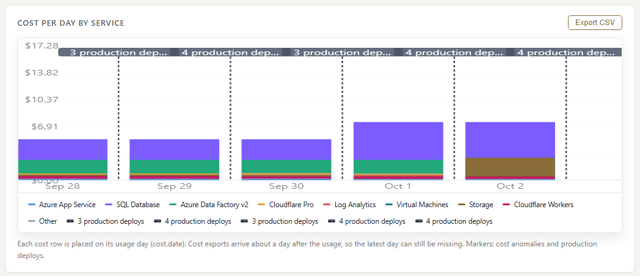 ActivityLog report screenshot: The cost of a change