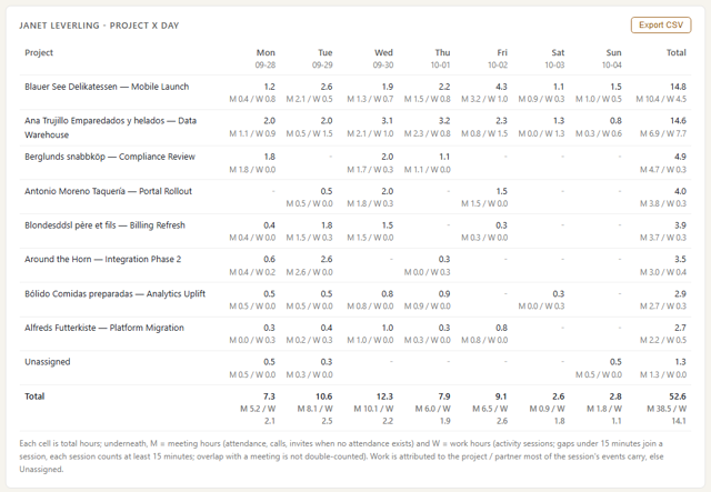 ActivityLog report screenshot: My timecard, drafted