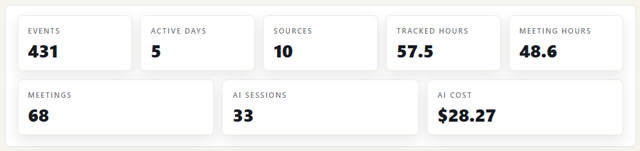 ActivityLog report screenshot: My week: meetings against everything else