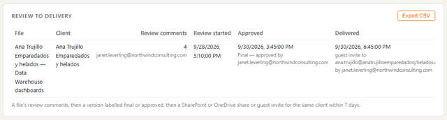 ActivityLog report screenshot: My review cycle, end to end